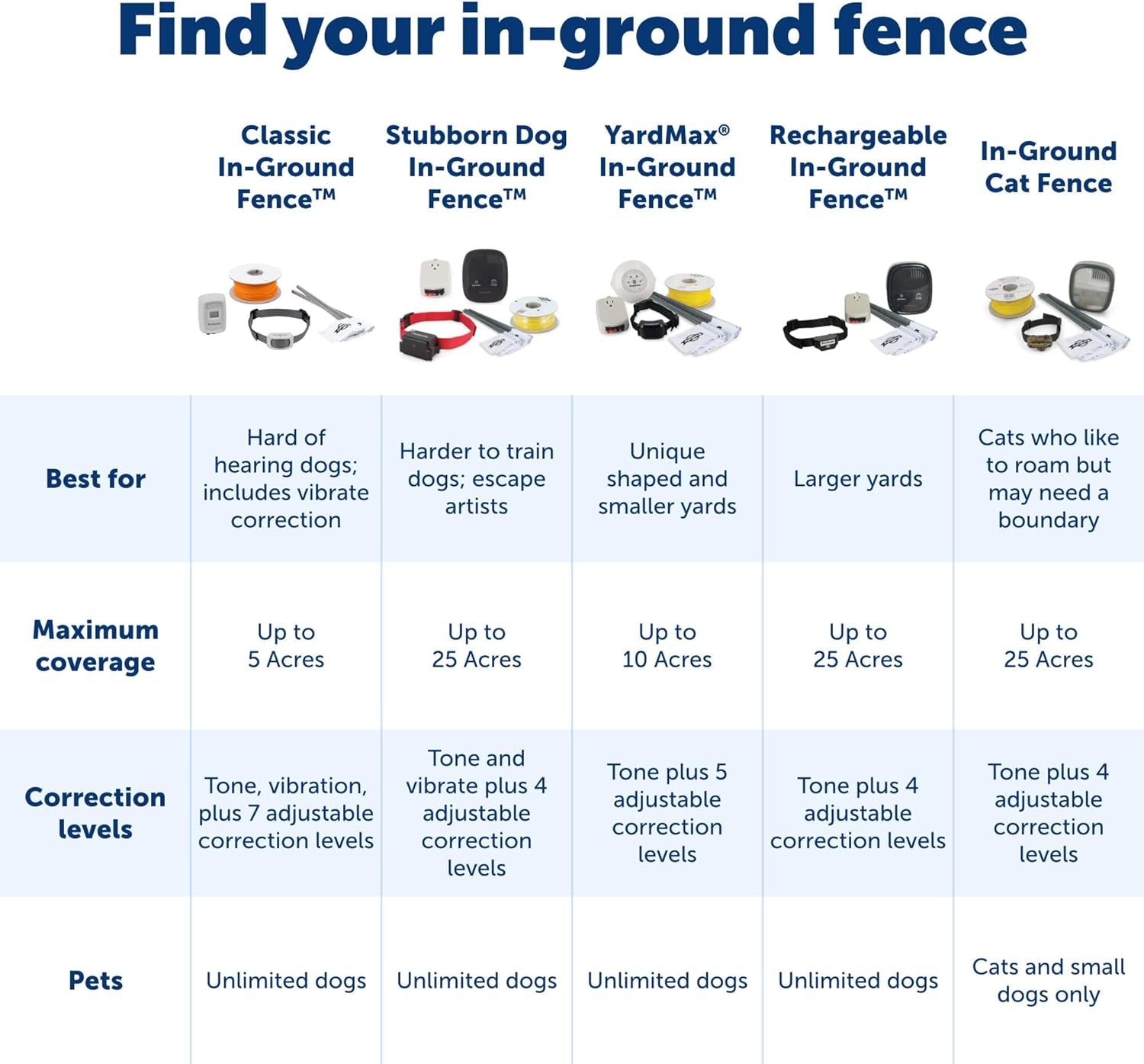 Petsafe Boundary Wire – 500 Ft Spool of 20-Gauge Solid Core Copper Wire for In-Ground Pet Fences