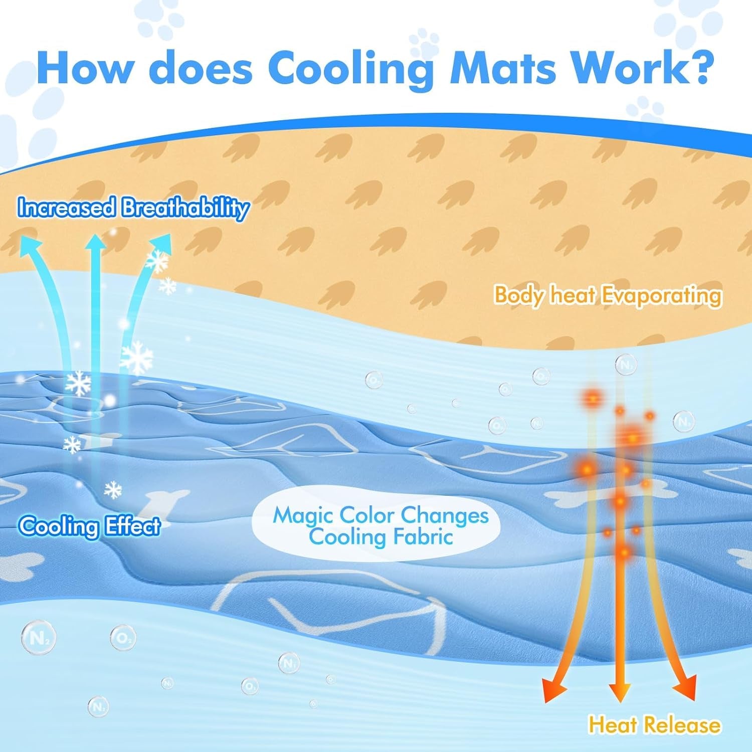Cooling Mat for Extra Large Dogs - Waterproof & Washable Mat with Color-Changing Arc-Chill Cooling Fiber