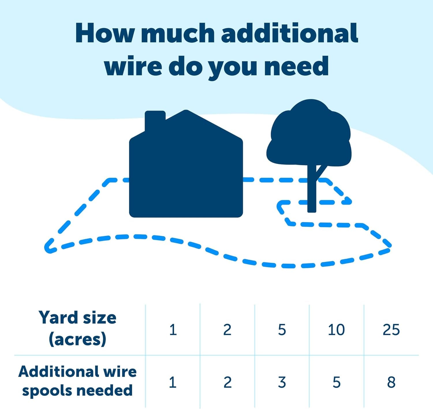 Petsafe Boundary Wire – 500 Ft Spool of 20-Gauge Solid Core Copper Wire for In-Ground Pet Fences