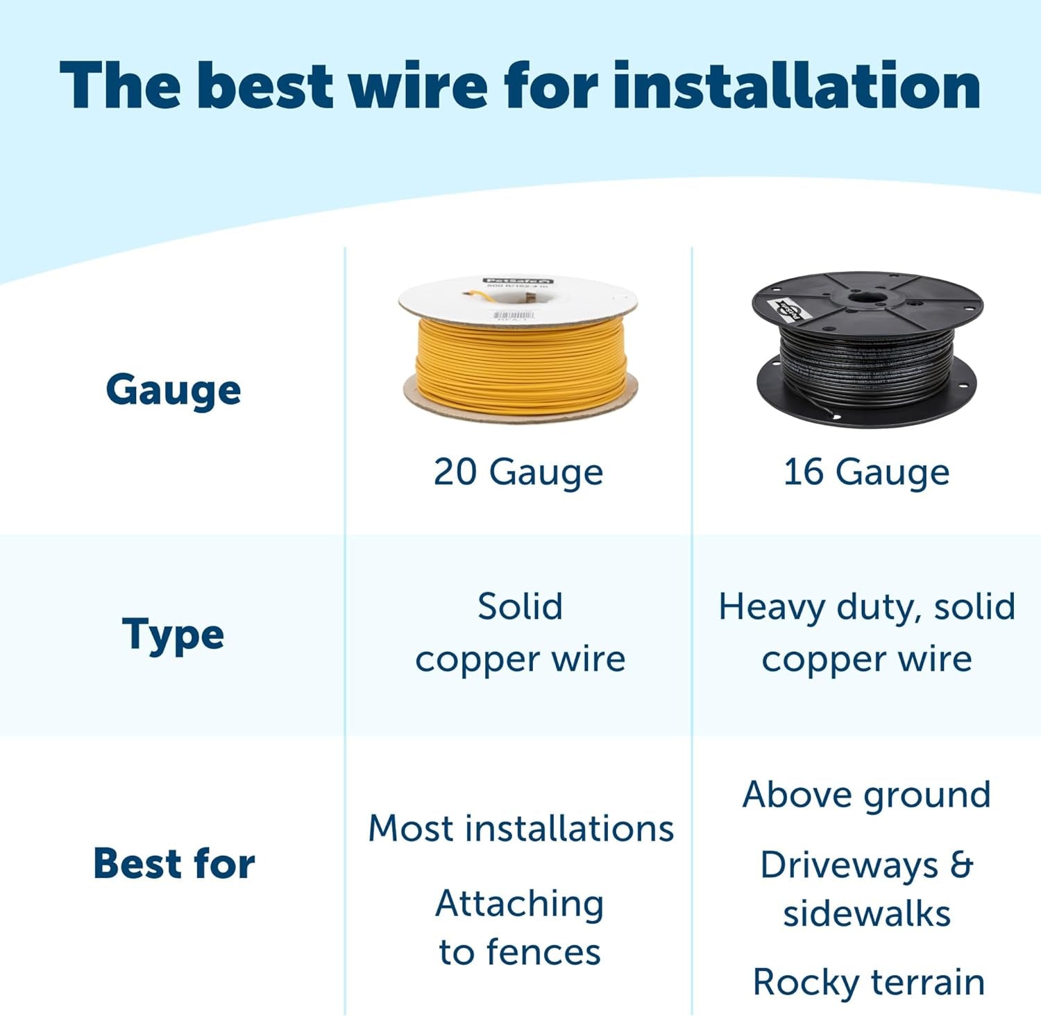 Petsafe Boundary Wire – 500 Ft Spool of 20-Gauge Solid Core Copper Wire for In-Ground Pet Fences